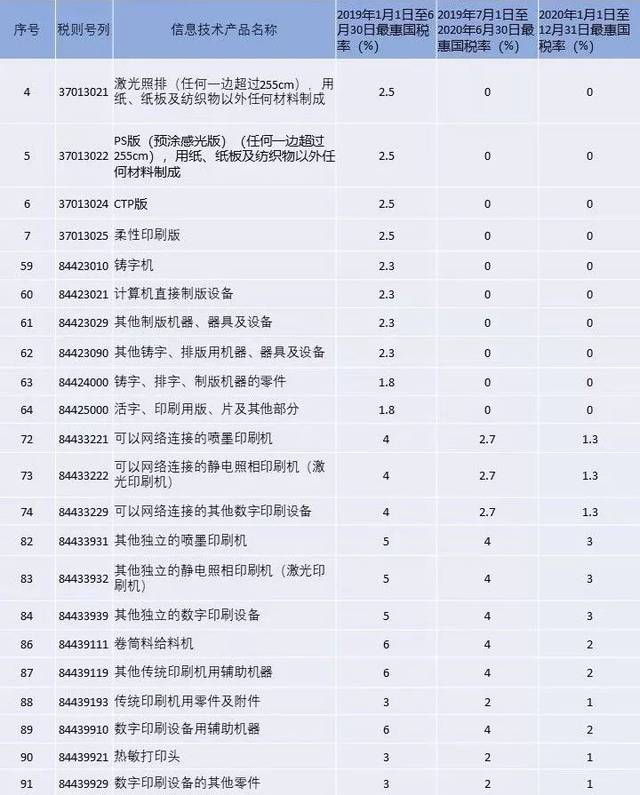 又降啦!2020进口印刷设备器材关税表最新调整出炉!