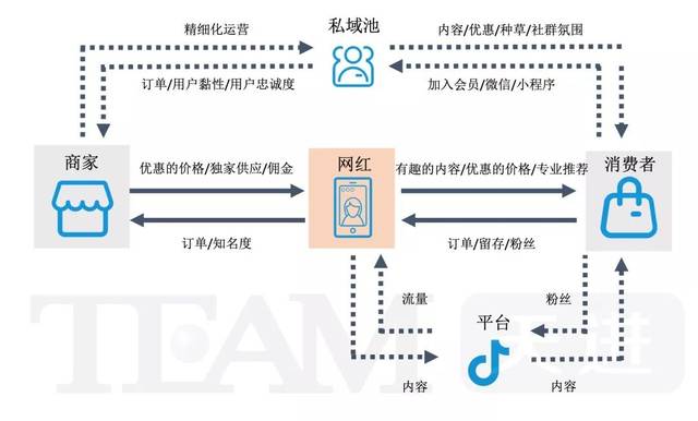 直播带货环节流程图