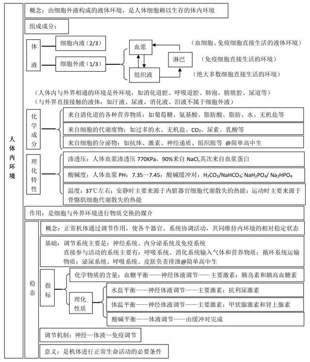 第二部分:神经调节