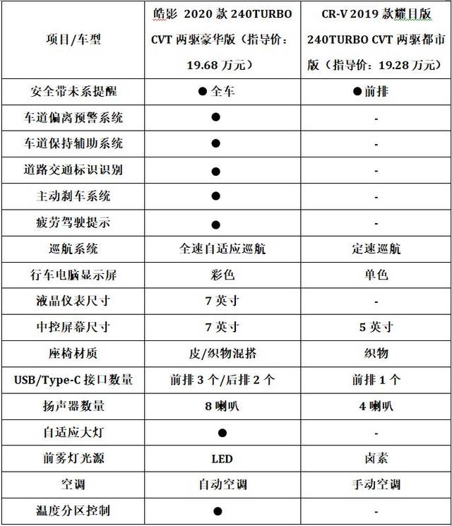 广汽本田皓影试驾 你这么做cr-v和奇骏会紧张的