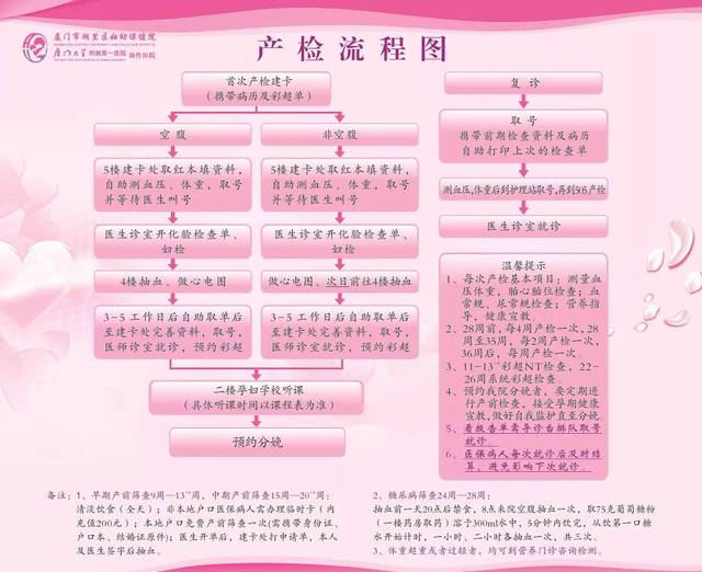 到建档处领取母子健康手册并填写基本信息,根据产检流程做相关检查.