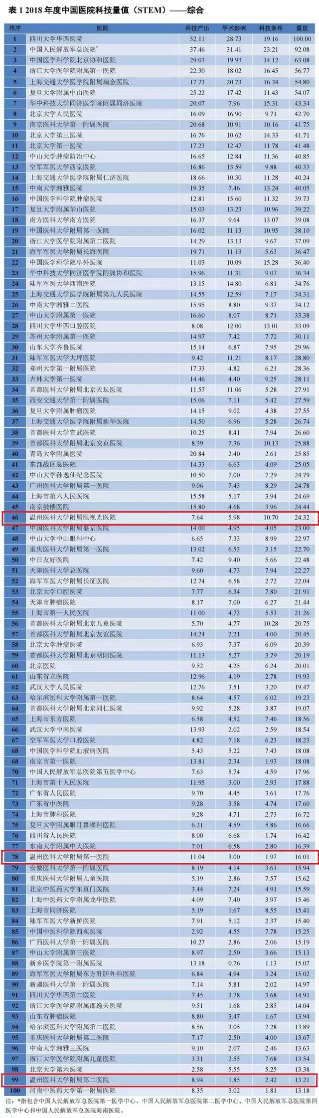 居全国眼科专科医院首位.