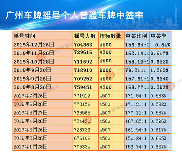 12月广州车牌摇号结果已出,你中签了吗?