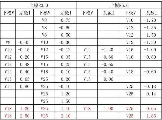 5,下模v=5t,折弯系数为0.4t,v槽选用v=5t r(r>0.5) 备注:1. 2.