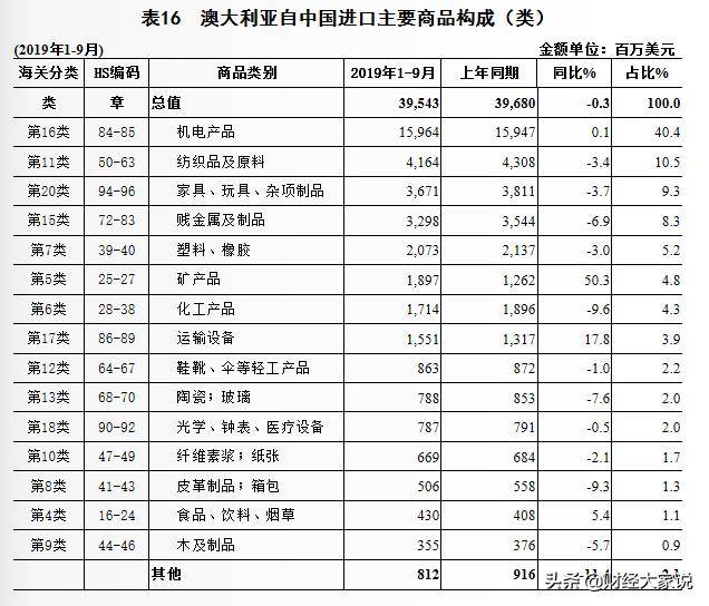 澳大利亚向中国出口商品中,矿产品近70!中国向其出口的商品呢?