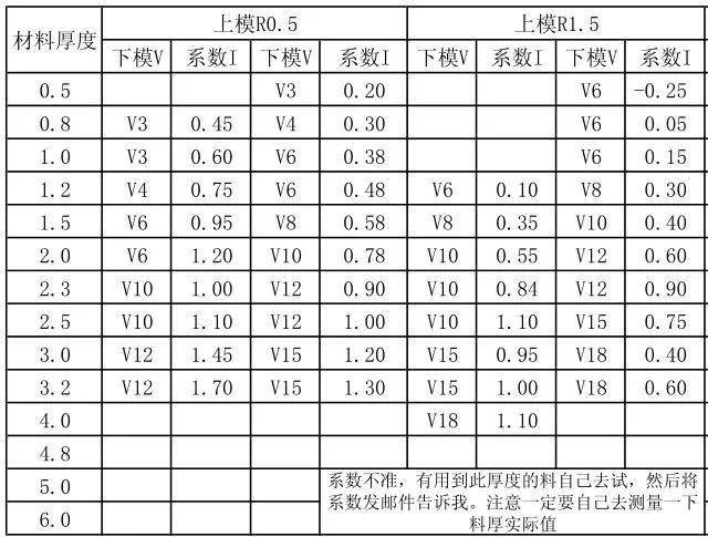 5) 备注:1. 2.5/sgcc孔边到折弯内寸是3.8mm时不会拉料,孔径5.4,r0.