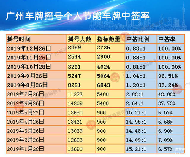 广州摇号查询助手】—— 广州摇号结果查询,实时广州车牌摇号竞价资讯