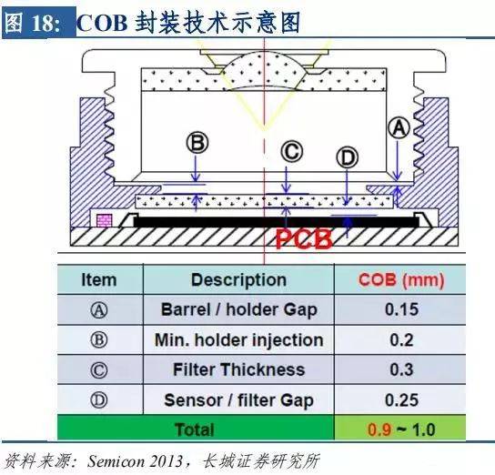 cob 技术缺点为摄像头模组整体尺寸大,平面尺寸(x/y 方向)