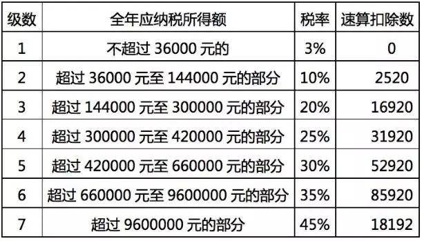 按月换算后综合所得税率表