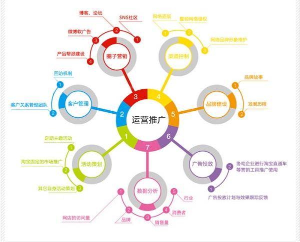 没有推广与运营的不能投