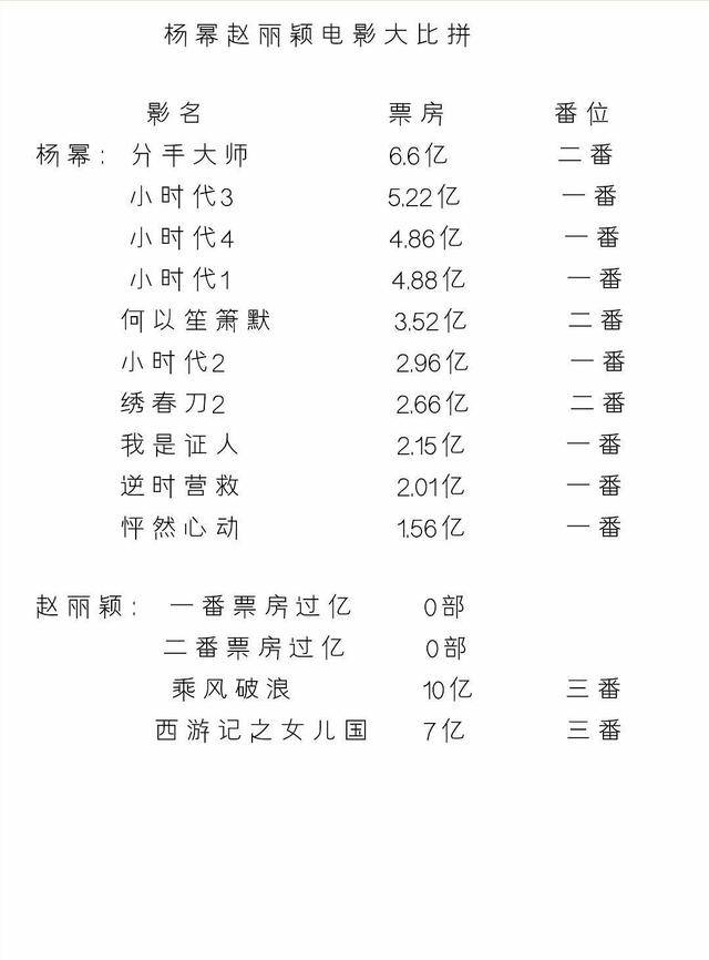 在电影的数量和票房总数上,杨幂远远的超过赵丽颖,但是赵丽颖在质量上