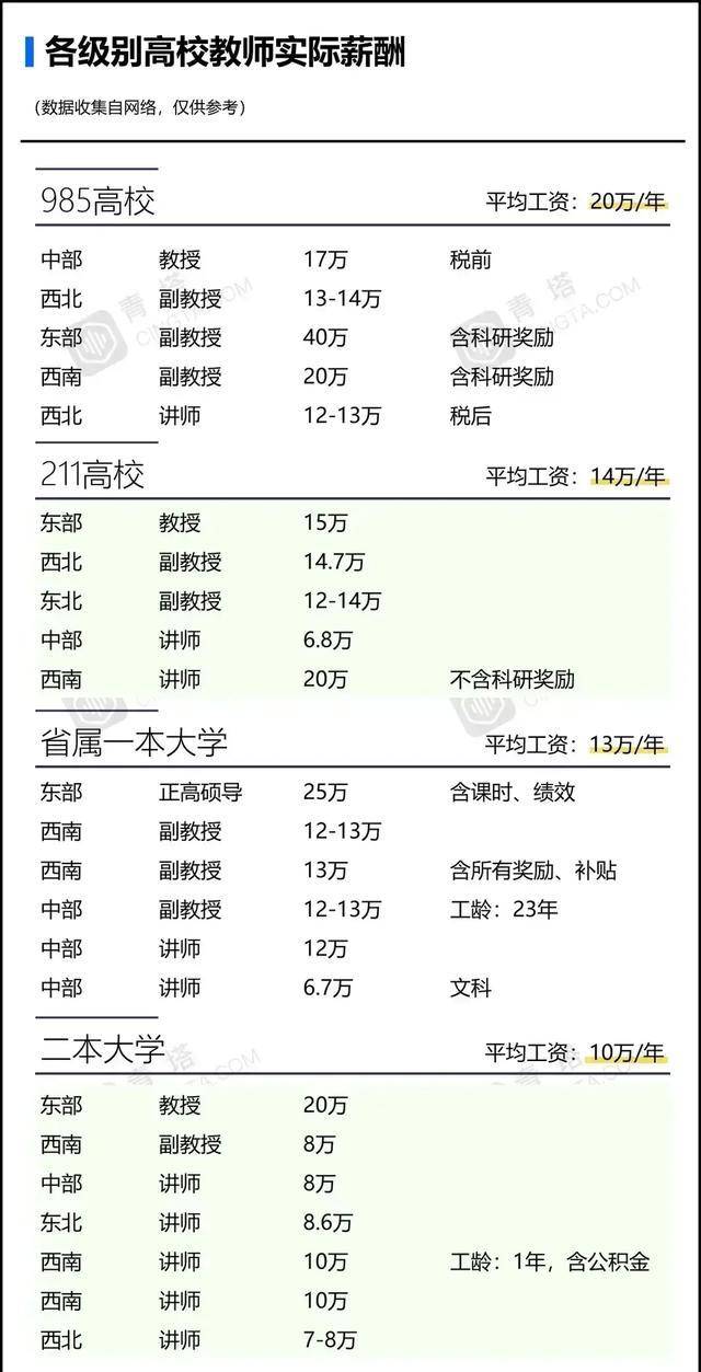 大学教授工资很高吗?重点大学教授怒晒工资单,网友:不