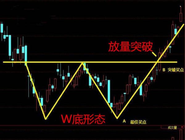 但为了防止出现失败的w底形态,投资者要做好随时止损离场的准备;第二
