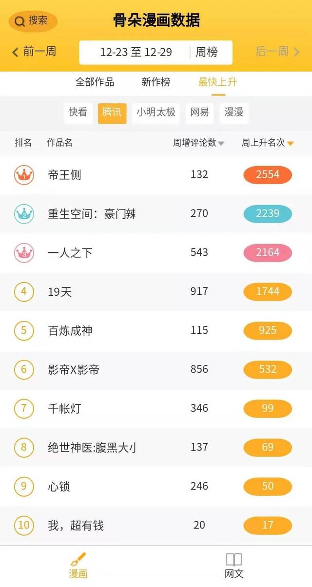 第52周漫画数据周报|新作《幻想少女》《盖世