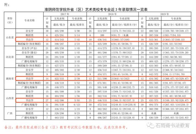 书法校考 | 淮阴师范学院2020年艺术类招生简章(省外)