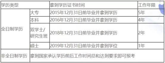 、中级审计师证书或者取得博士学位的报考人员，无需工作年限即可报考。