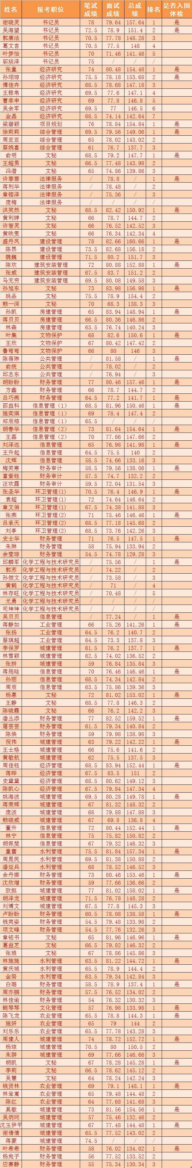 2019年象山事业单位考试面试成绩,体检名单公布!