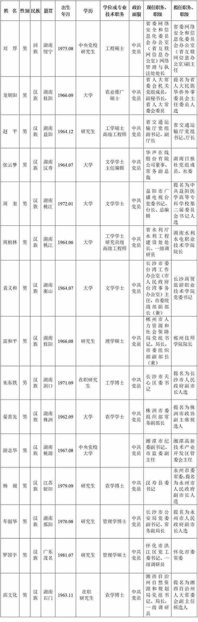 湖南15名省管干部任前公示"70后"占据6席