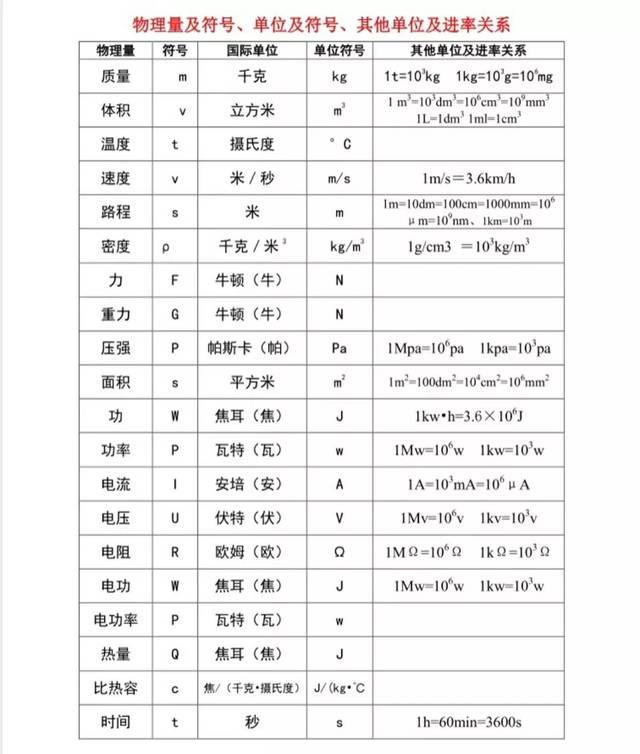 (初中物理)初三物理考试必背公式大全