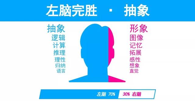 左右脑倾向测试 | 你更擅长用左脑还是右脑?寻找你的最佳潜能区!