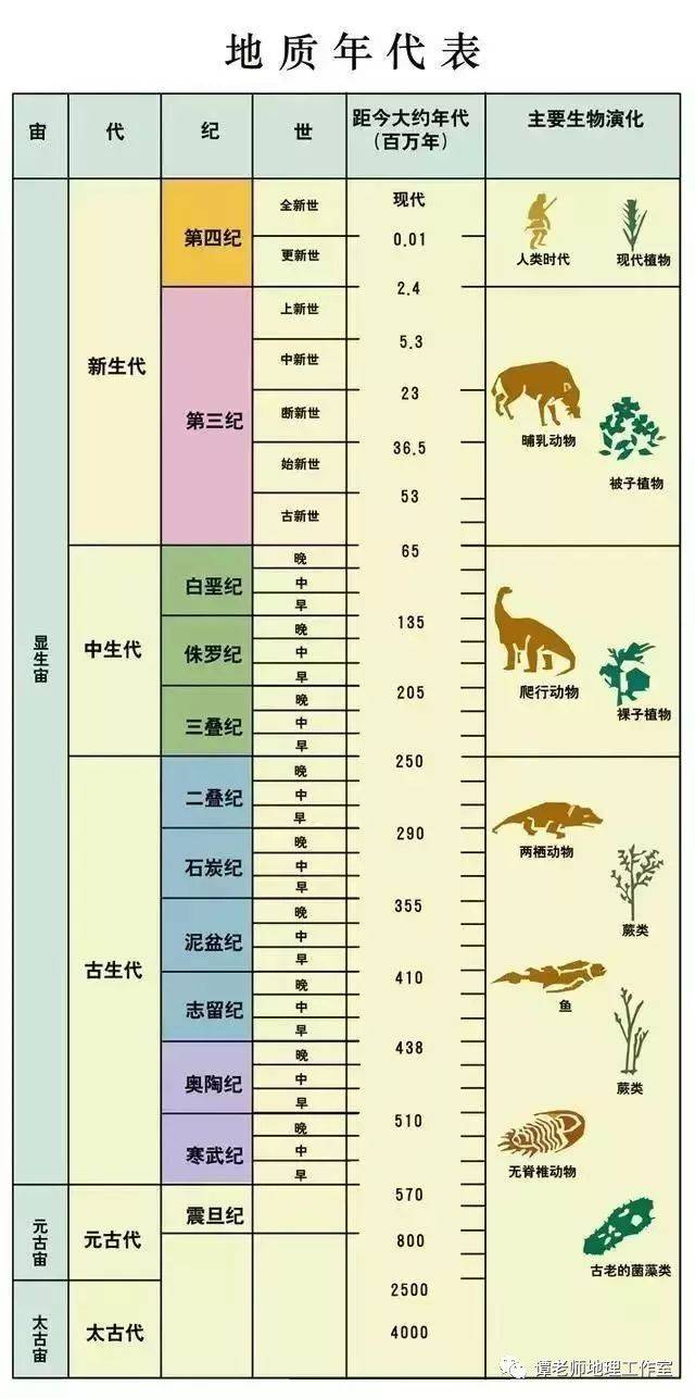 【玩转地理】一文告诉你地质年代的命名规律,想不记住