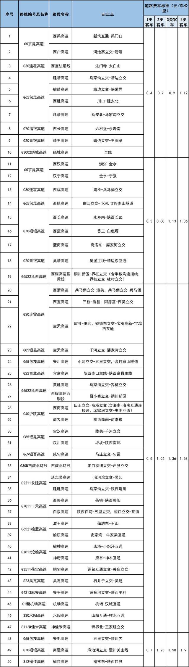 2020年1月1日起 陕西省取消高速省界收费站 调整计费方式及收费标准