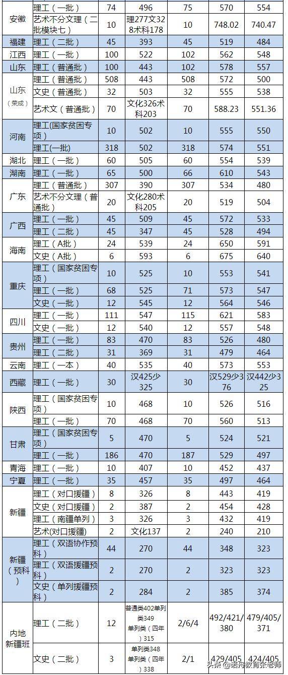 哈尔滨理工大学2019年录取分数线