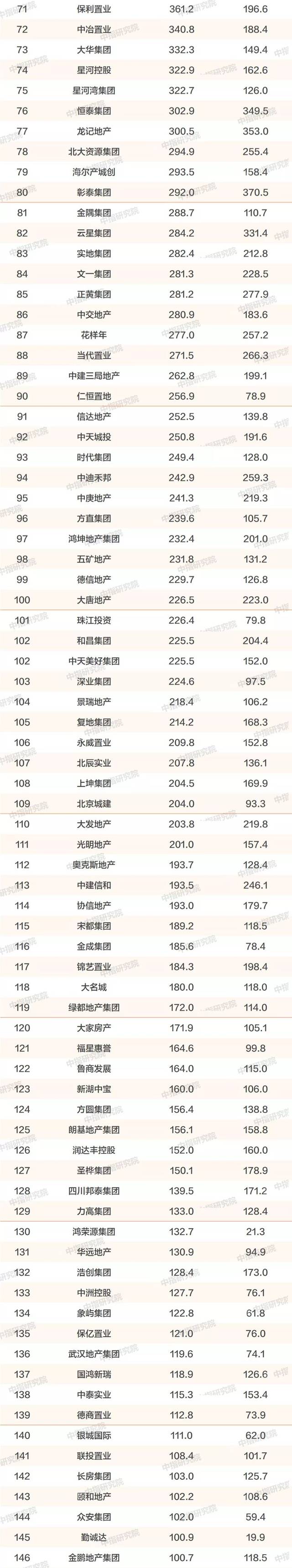 【最新发布】2019年中国房地产销售150强排名排行榜