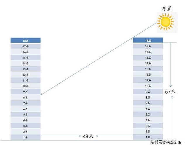 高层住宅楼间距多少才能保证房子日照了?房产专家教你