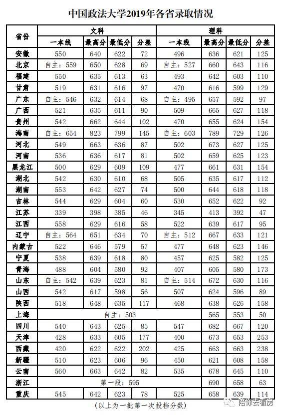 中国政法大学是"211工程"重点建设大学,""985工程"优势学科创新平台"