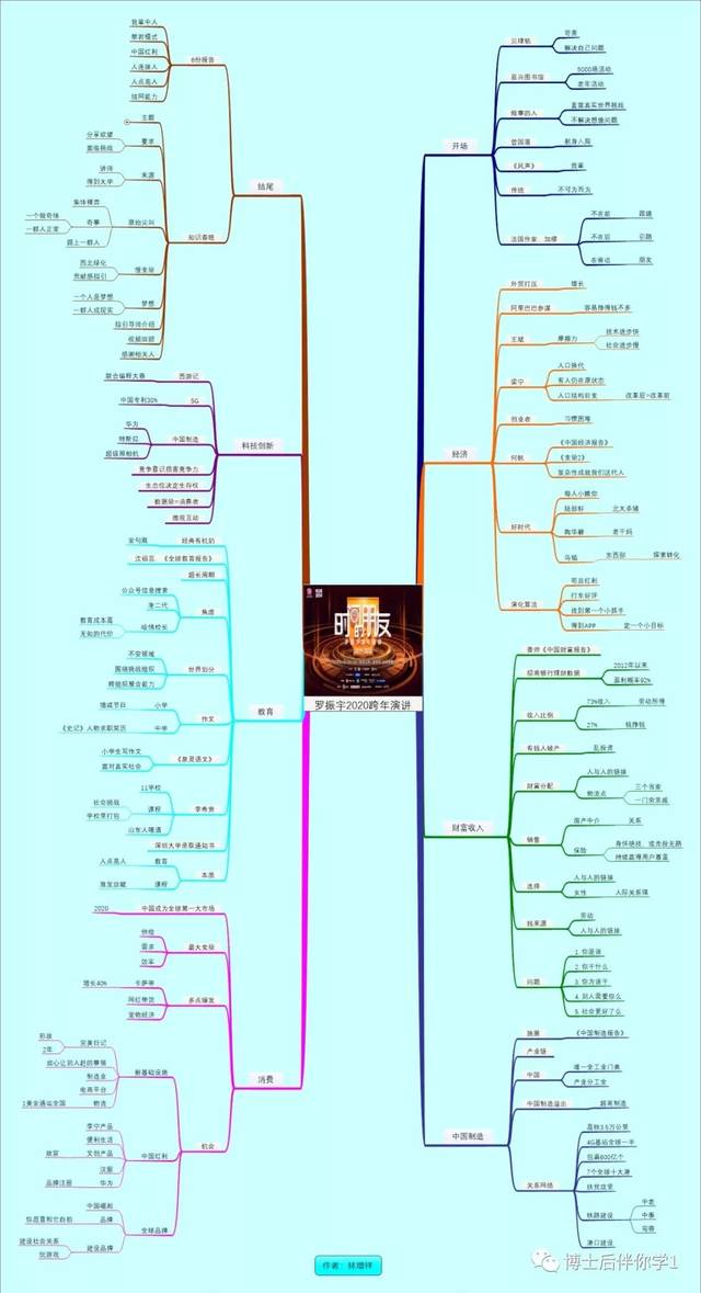 罗振宇2020"时间的朋友"跨年演讲《思维导图》总结