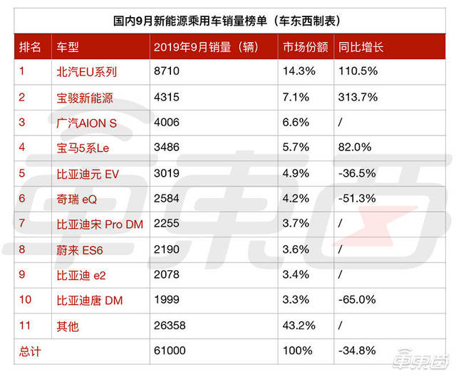 原创从新能源车销量霸榜到连续下滑,比亚迪怎么了?