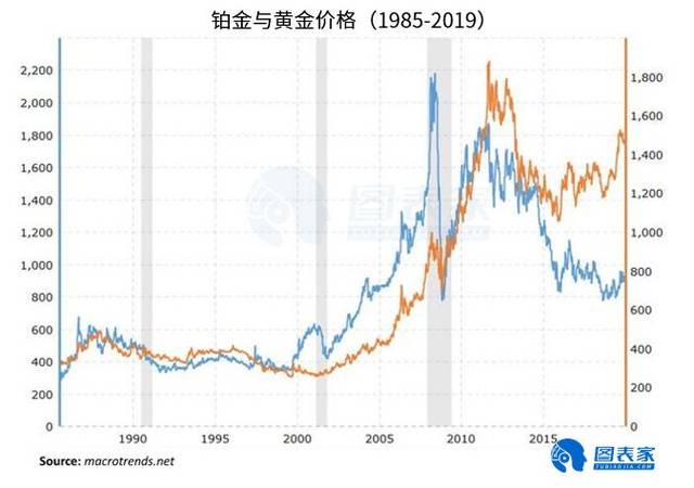 从5年走势图上看,铂金与黄金之比目前处在0.63.