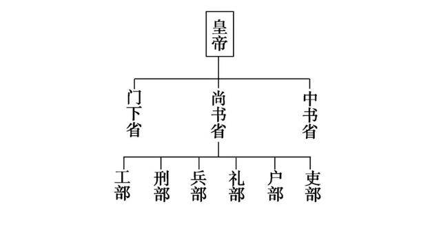 三省六部制 三省六部制:是中国古代封建社会一套组织严密的中央官制.