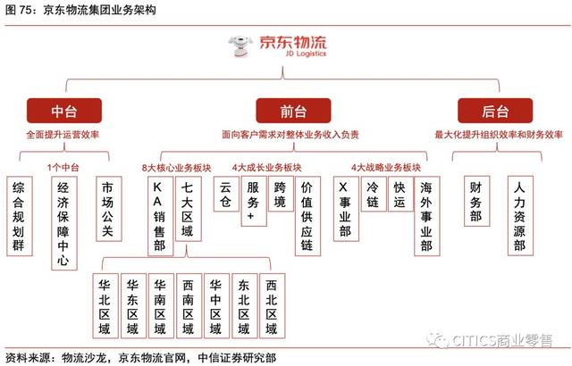 2)快运,是京东物流的核心配送业务,根据配送路径不同分为:1)航天运输