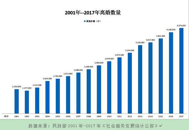 2019年三季度我国离婚率更是高达44%