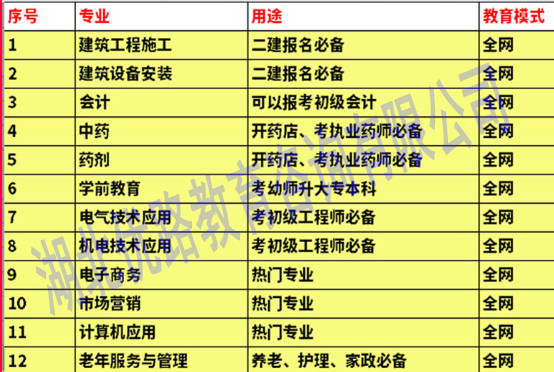 前置学历(初中/高中/大专/本科 电中中专开设专业 电中中专怎么