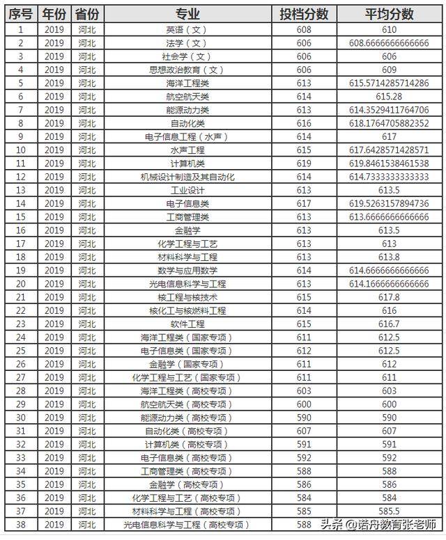 哈尔滨工程大学2019年录取分数线