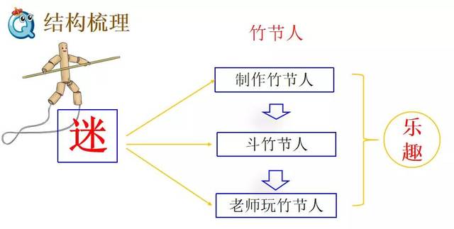 部编版六级年语文上册 第9课《竹节人》图文讲解 知