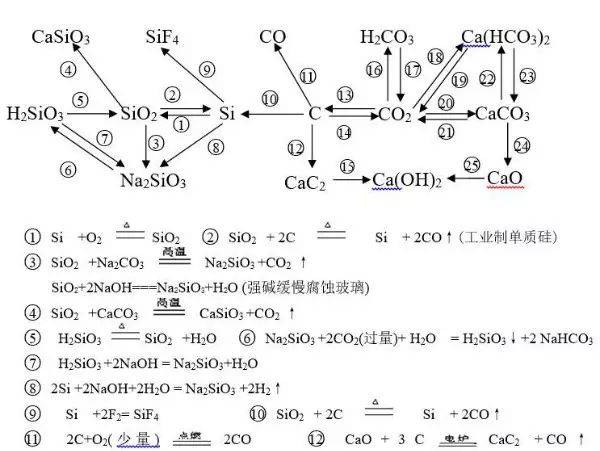 考前背诵 高中化学方程式汇总背一个提一分