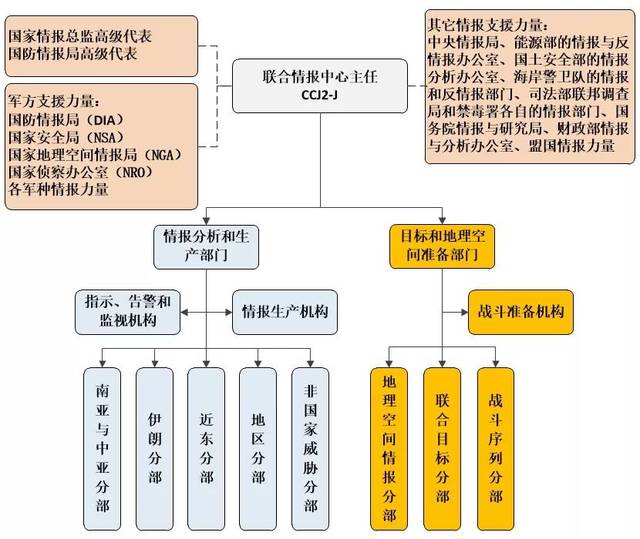 美国在中东地区的军事情报体系