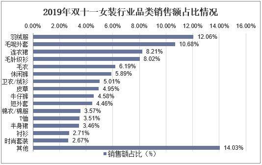 2019年双十一女装行业品类销售额占比情况