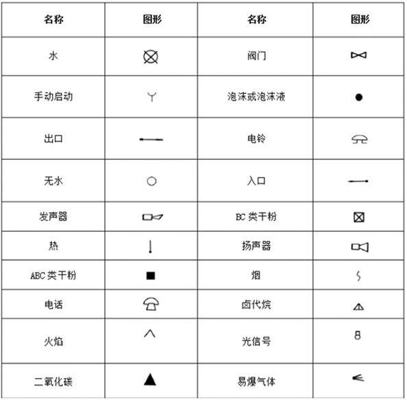 消防工程符号图例大全与常识