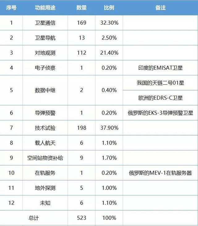 独家 2019全球航天发射活动分析全报告【附详单表格】