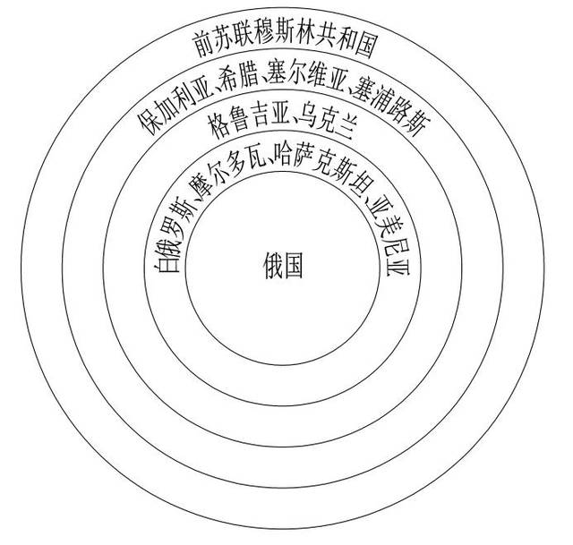 东正教同心圆