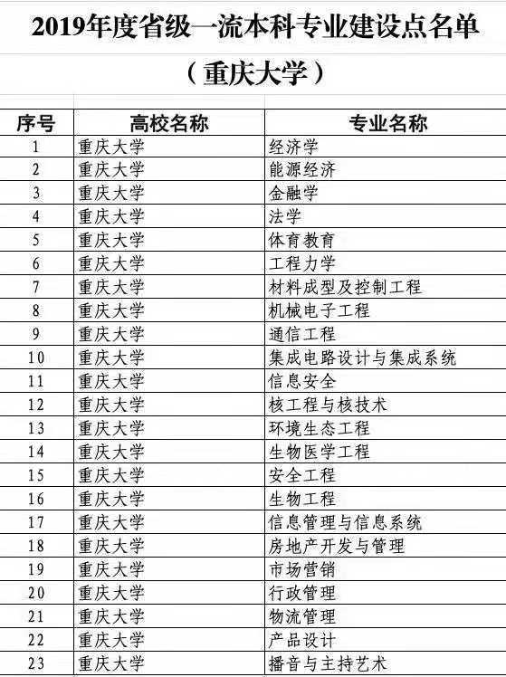 教育部公布"双万计划"名单,重庆大学27个专业入选国家一流本科专业