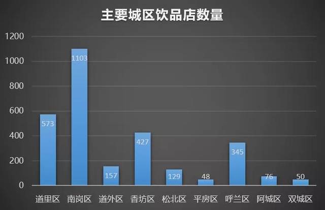 南方竞争激烈,去东北开奶茶店行不行 哈尔滨茶饮市场调研报告