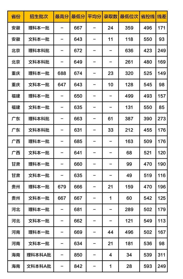 浙江大学录取分数线2019(在各省市录取数据)