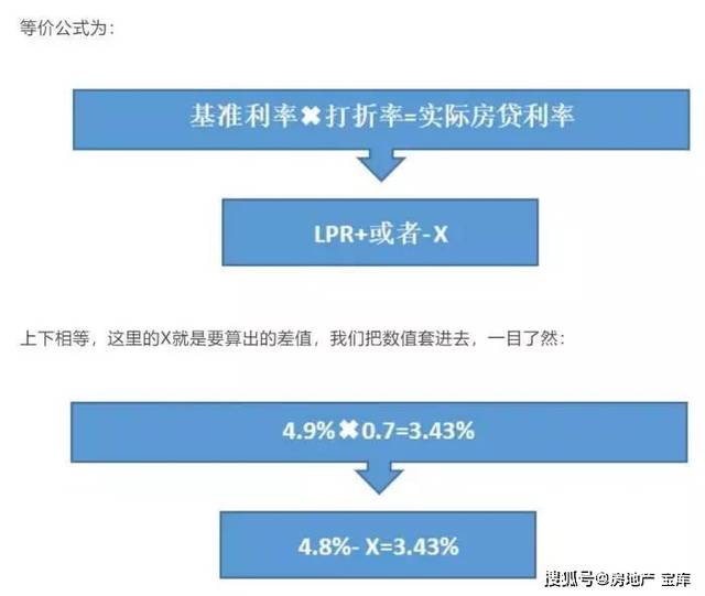 2020年新房贷利率计算公式!