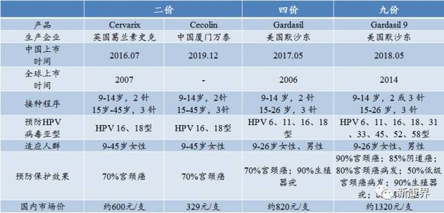 首个国产二价hpv疫苗上市:四价,九价hpv疫苗均已上市